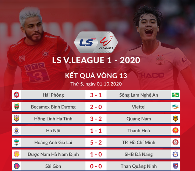 Thắng đậm CLB TPHCM, HA Gia Lai giành suất tranh ngôi vô địch V-League - 1