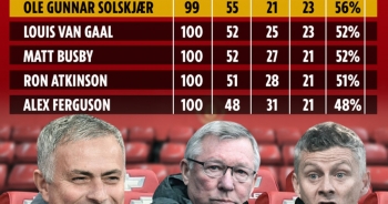 HLV Solskjaer khởi đầu tốt hơn Sir Alex, kém xa Mourinho ở Man Utd