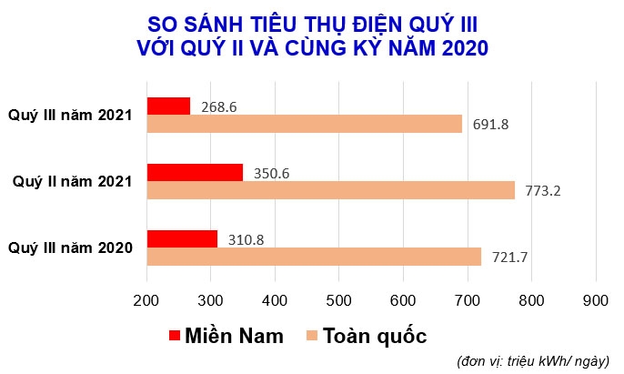 Tiêu thụ điện toàn quốc sụt giảm mạnh, nhiều nguồn điện phải giảm phát