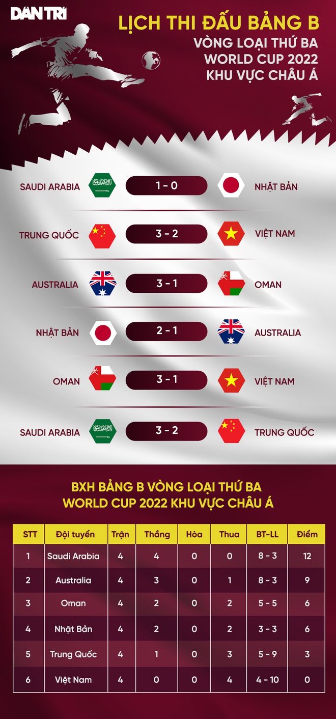 Cục diện vòng loại World Cup 2022 khu vực châu Á sau 4 lượt trận - 3