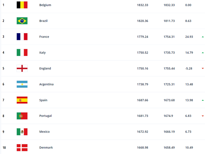 Tuyển Việt Nam nguy cơ rớt top 100, Thái Lan nhảy vọt ở bảng xếp hạng FIFA - 3