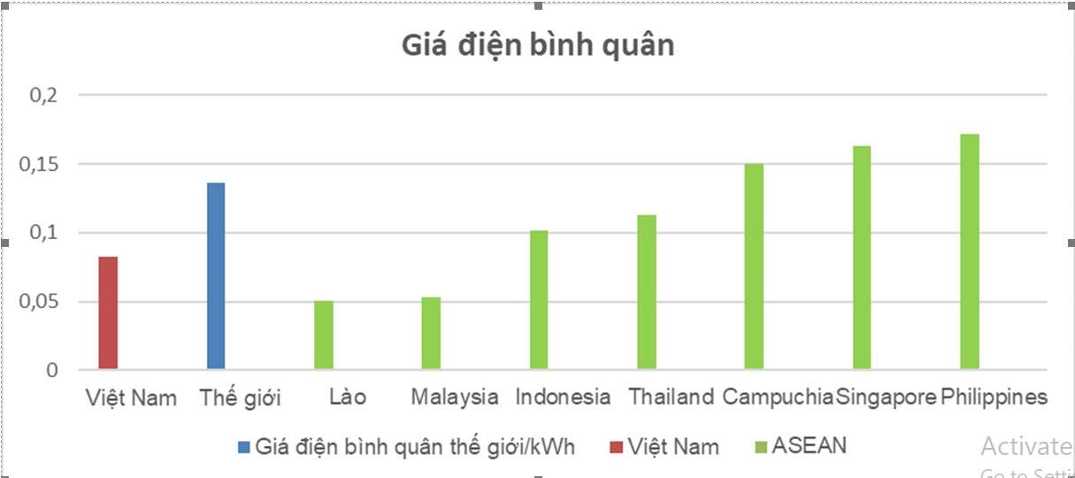 Giá điện bình quân của Việt Nam hiện đang xếp thứ 101/147 quốc gia