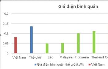 Giá điện bình quân của Việt Nam hiện đang xếp thứ 101/147 quốc gia