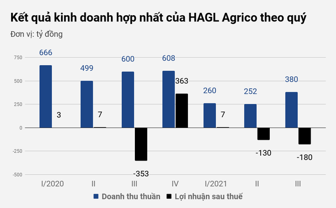 Hậu ồn ào thượng tầng, HAGL Agrico vẫn chìm trong khó khăn, lỗ 180 tỷ đồng - 1