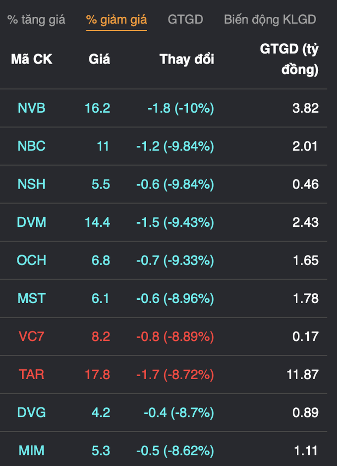 Cổ phiếu giảm giá, nằm sàn la liệt, VN-Index giảm tiếp gần 43 điểm - 5
