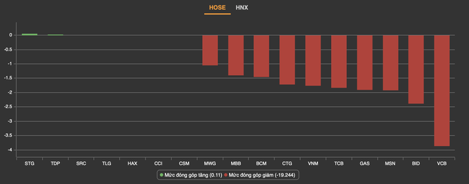 Cổ phiếu giảm giá, nằm sàn la liệt, VN-Index giảm tiếp gần 43 điểm - 1