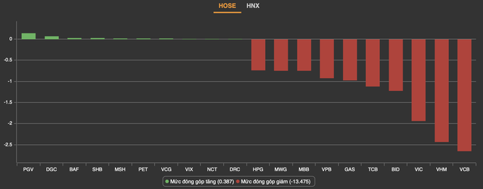 VN-Index quay xe rớt hơn 26 điểm phiên đầu tuần - 1
