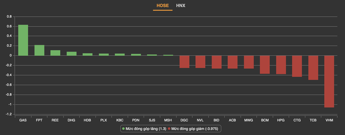 Dòng tiền mất hút, VN-Index tiếp tục mất điểm - 1