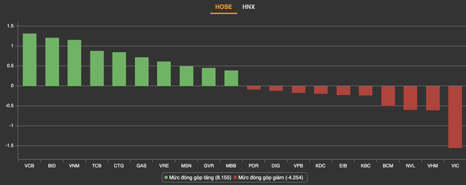 VN-Index rung lắc quanh 1.000 điểm; cổ phiếu Kinh Bắc vẫn nằm sàn - 1