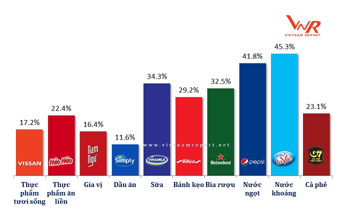 Vinamilk là công ty uy tín nhất ngành Thực phẩm – Đồ uống năm 2018