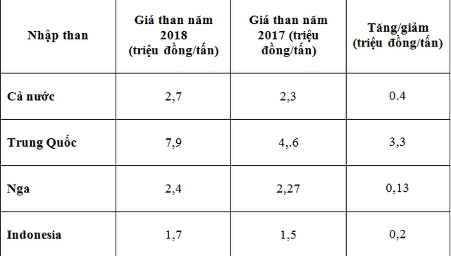 Việt Nam tăng nhập than với giá đắt đỏ từ nhiều quốc gia