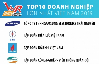 EVN duy trì vị trí thứ hai trong top 500 doanh nghiệp lớn nhất Việt Nam năm 2019