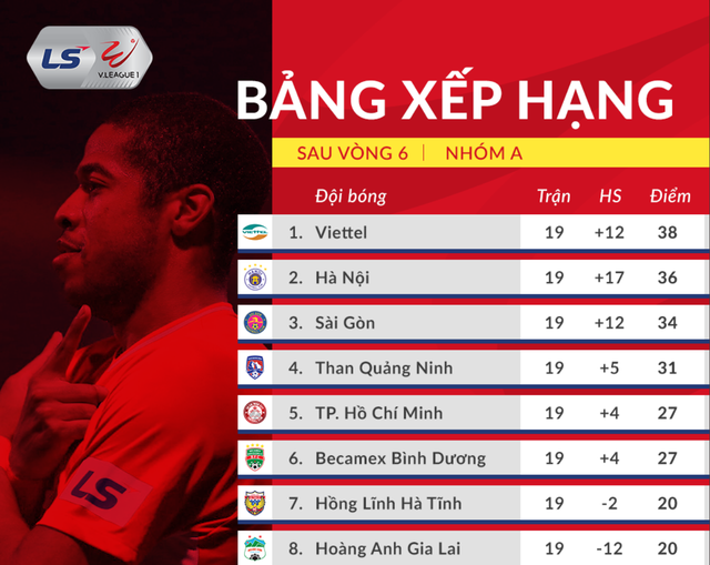 Đánh bại Sài Gòn FC, CLB Viettel vô địch V-League 2020 - 28