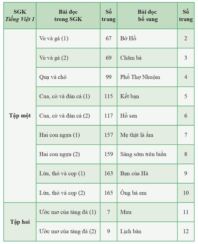 Công bố tài liệu điều chỉnh, bổ sung sách tiếng Việt lớp 1 Cánh diều - 2