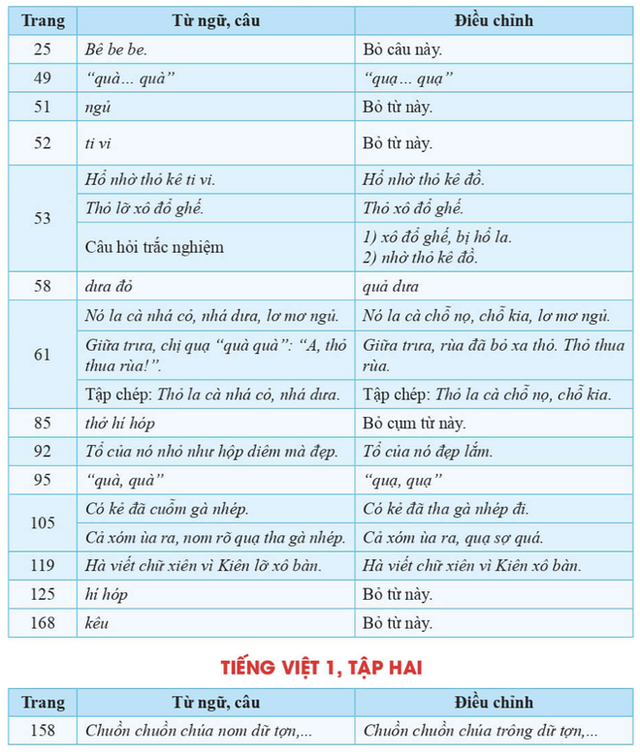 Công bố tài liệu điều chỉnh, bổ sung sách tiếng Việt lớp 1 Cánh diều - 1