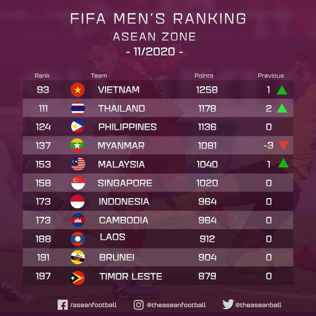 Không thi đấu, đội tuyển Việt Nam vẫn thăng tiến trên bảng xếp hạng FIFA - 2