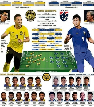Trực tiếp bóng đá Malaysia 0 - 0 Thái Lan: Đội khách chơi thực dụng, chủ nhà bất lực