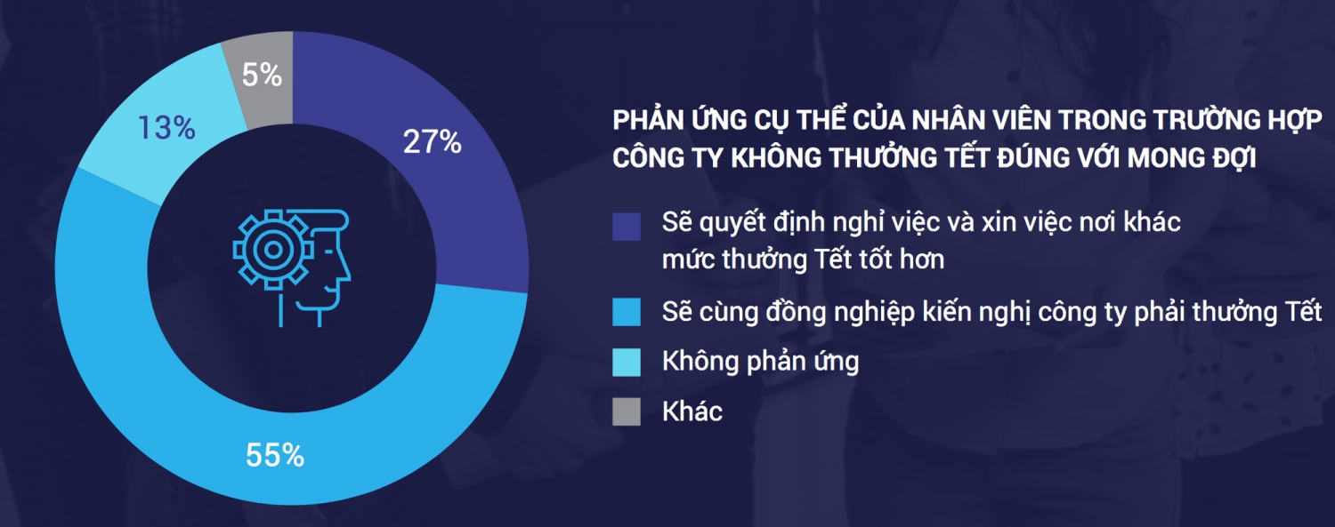 Bất mãn với thưởng Tết, phản ứng quyết liệt bằng cách… nhảy việc!