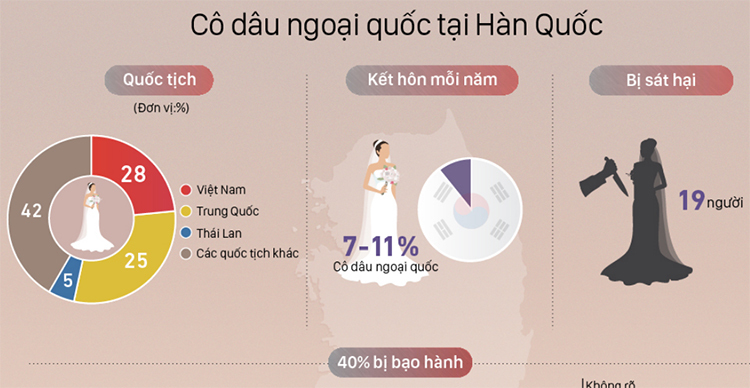 Đời không như phim của cô dâu Việt ở Hàn