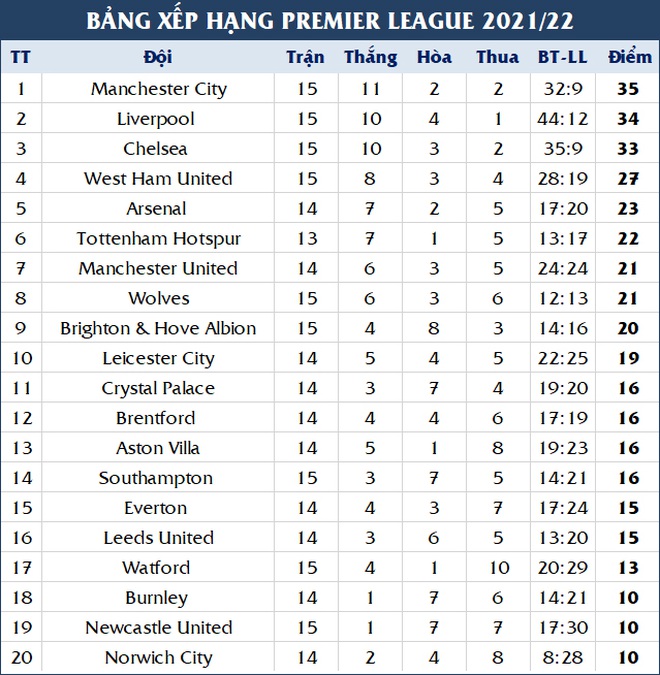 Man City, Liverpool đẩy Chelsea xuống vị trí thứ ba - 4