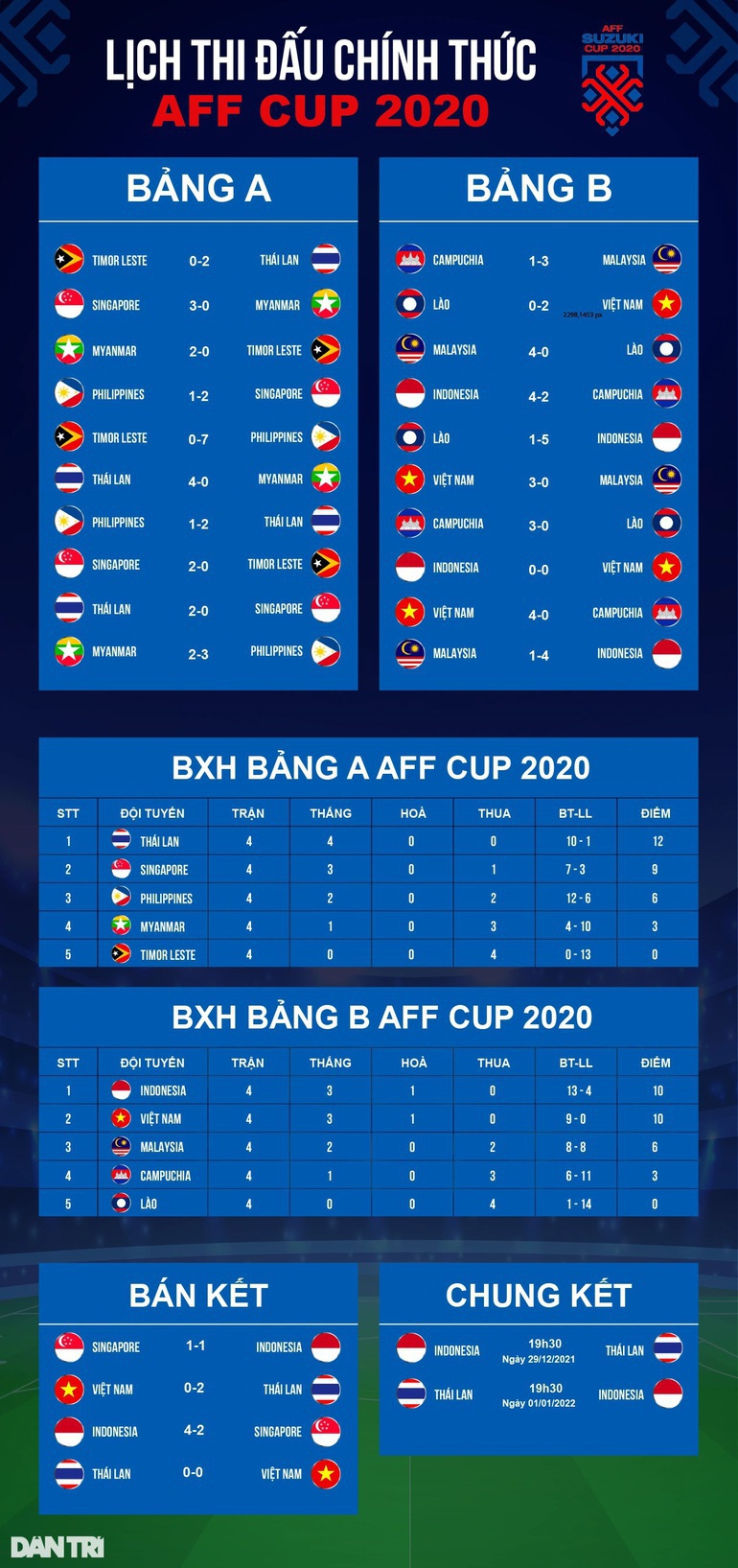 Báo Thái Lan nói gì khi đội nhà loại tuyển Việt Nam, vào chung kết AFF Cup? - 4