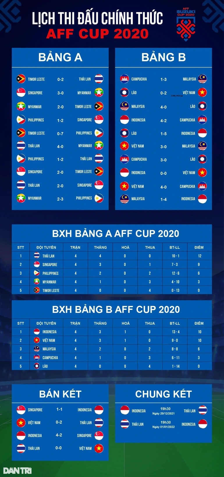 Tương quan lực lượng trước trận chung kết AFF Cup 2020 Thái Lan - Indonesia - 3