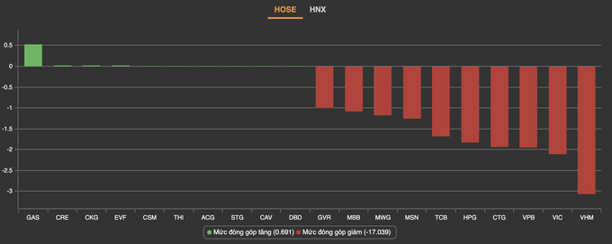 VN-Index mất mốc 990 điểm, nhà đầu tư hứng cú sốc đầu tuần - 1