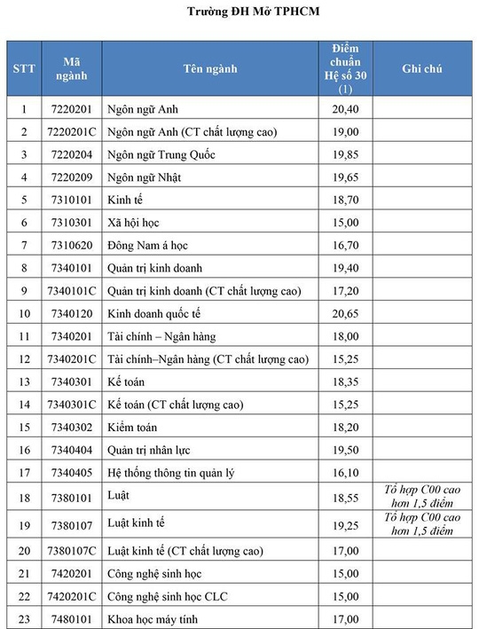 dh ngan hang tphcm dh mo tphcm cong bo diem chuan