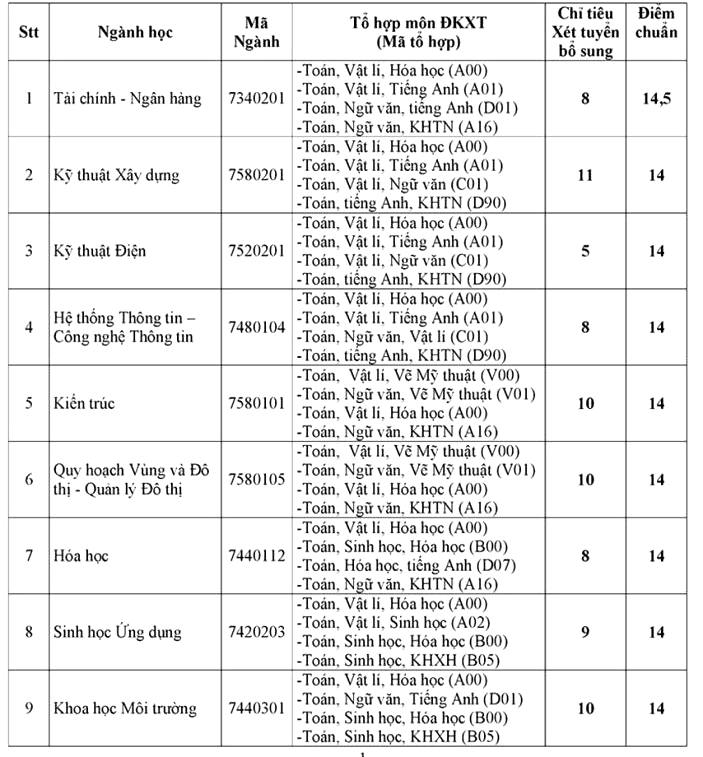 dh thu dau mot xet tuyen bo sung 174 chi tieu