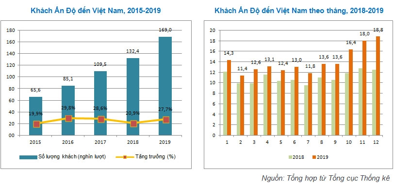 Khách Ấn Độ đến Việt Nam tiếp tục tăng trưởng cao trong năm 2019