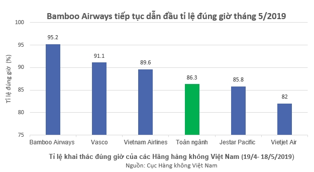 bamboo airways bay dung gio nhat toan nganh hang khong viet nam 5 thang lien tiep