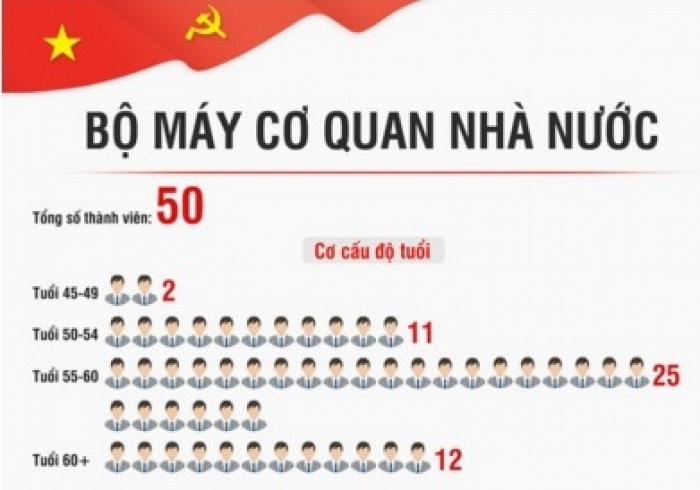 'Tổng quan bộ máy lãnh đạo cấp cao của Nhà nước Việt Nam
