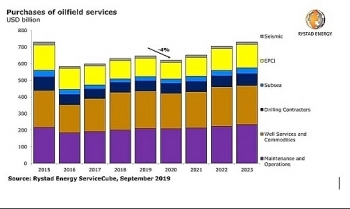 Doanh thu dịch vụ dầu khí toàn cầu dự báo sẽ giảm vào năm 2020