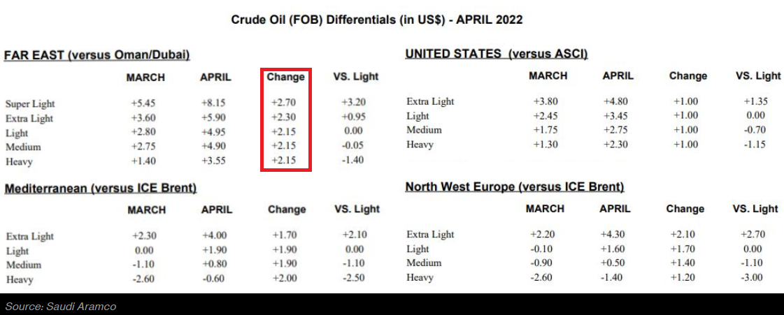 Tin thị trường: Saudi Aramco tăng giá bán đối với tất cả các loại dầu thô, dầu Iran sắp ra thị trường, Shell hưởng lợi từ dầu Urals