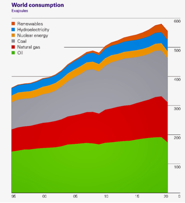 Nhiên liệu hóa thạch sẽ không mất vị thế trong ngành năng lượng toàn cầu