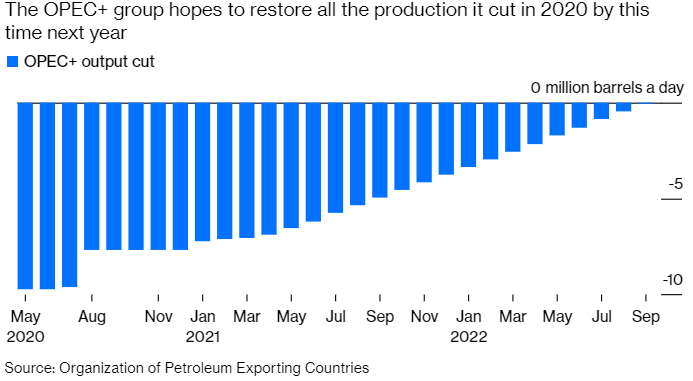 Tin thị trường: OPEC+ có khả năng không thể thực hiện kế hoạch phục hồi sản lượng khai thác, cung bắt đầu vượt cầu