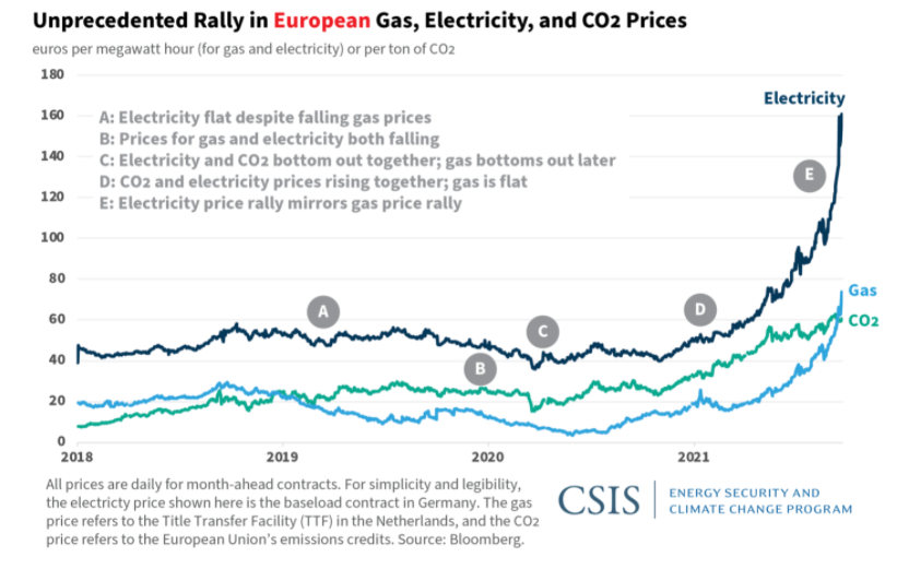 Bài học từ khủng hoảng giá năng lượng tại châu Âu