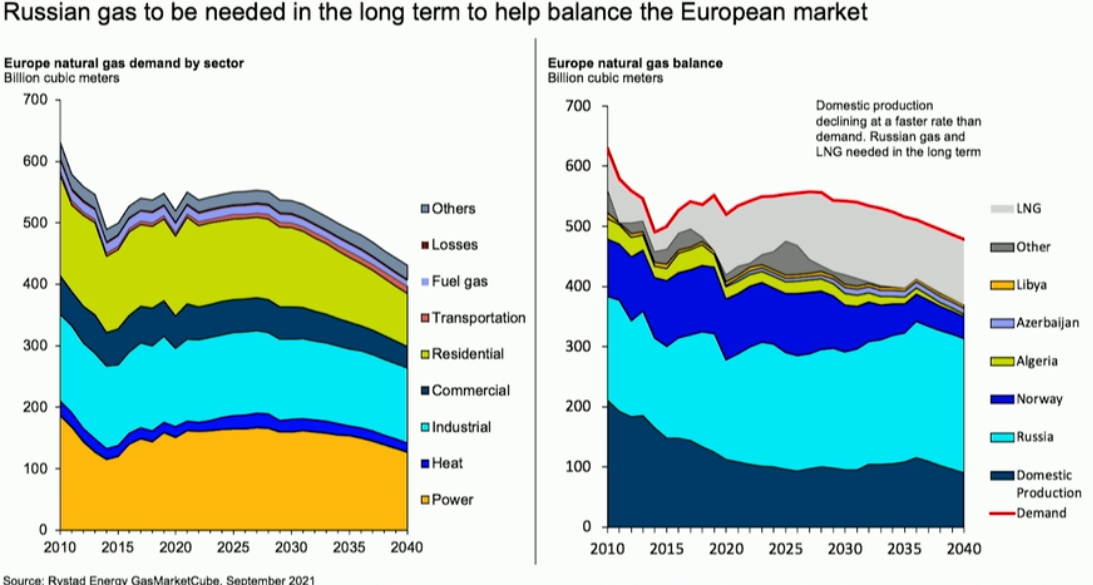 Tin thị trường: Chính quyền Mỹ chưa sẵn sàng can thiệp thị trường xăng dầu, thiếu hụt dự trữ khí đốt Châu Âu giảm