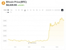 gia bitcoin vuot 10000 usd sau hon mot nam