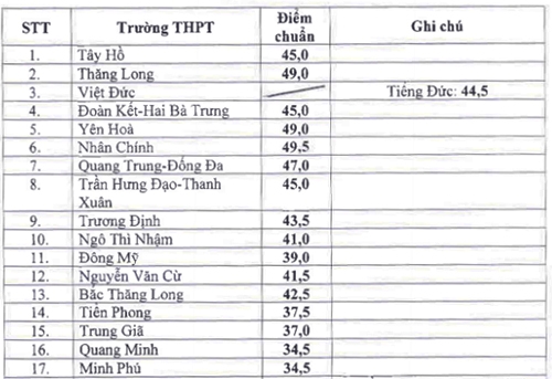 ha noi ha diem chuan vao lop 10 cong lap